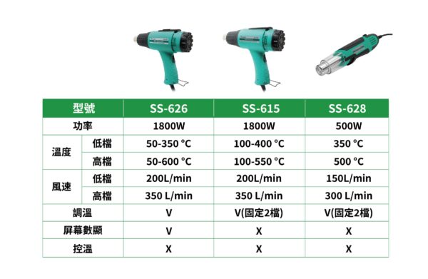 【寶工Pro’sKit】SS-628A迷你熱風槍 250W/500W